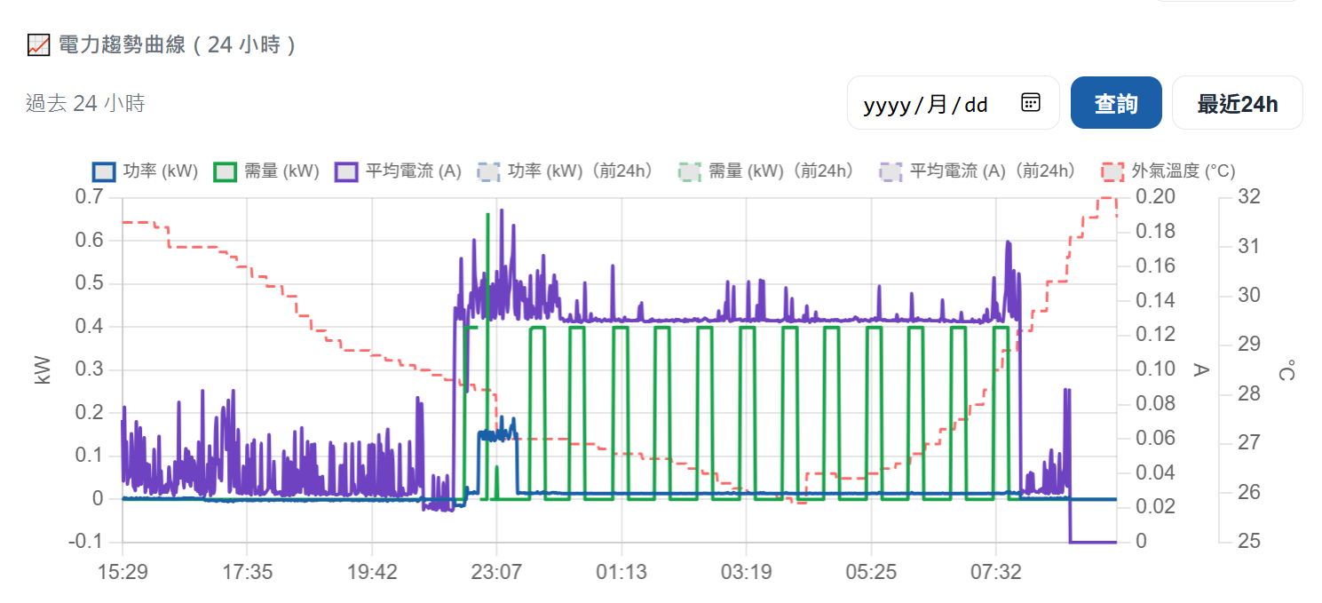 24小時負載曲線
