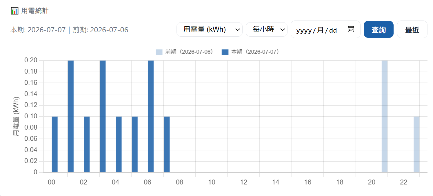 週期對比統計